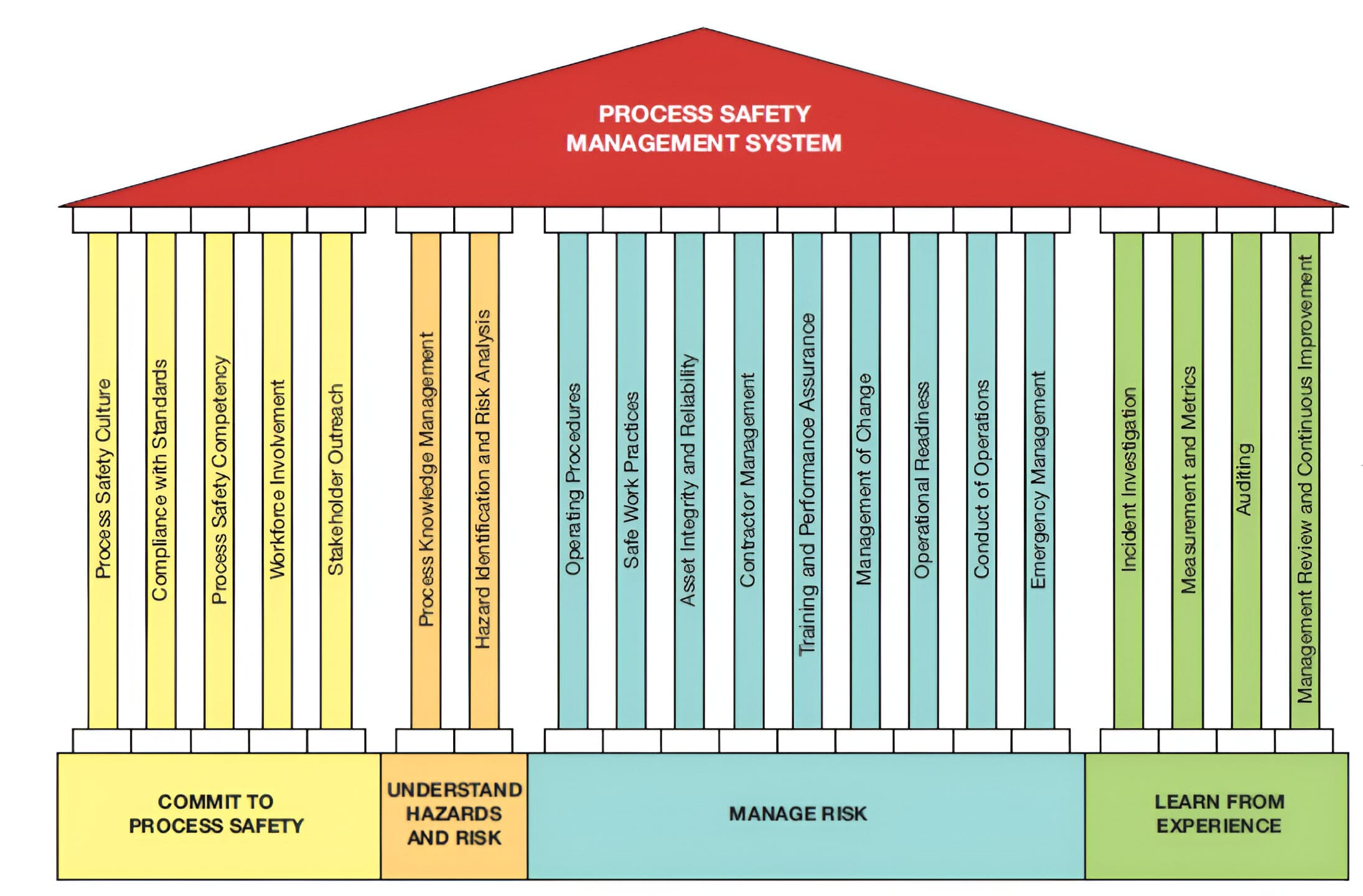 Seguridad de Procesos